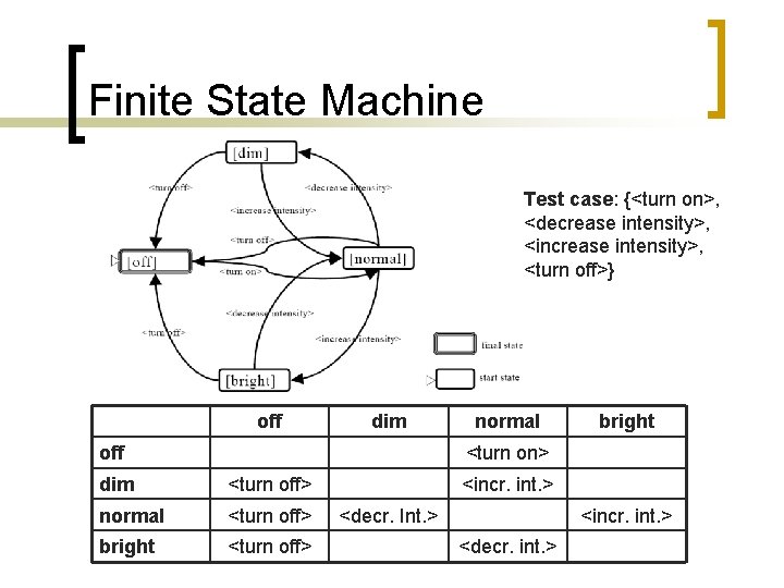Finite State Machine Test case: {<turn on>, <decrease intensity>, <increase intensity>, <turn off>} off