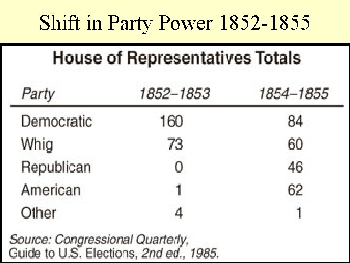 Shift in Party Power 1852 -1855 