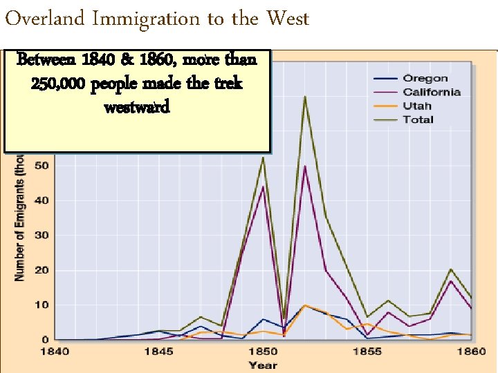 Overland Immigration to the West Between 1840 & 1860, more than 250, 000 people