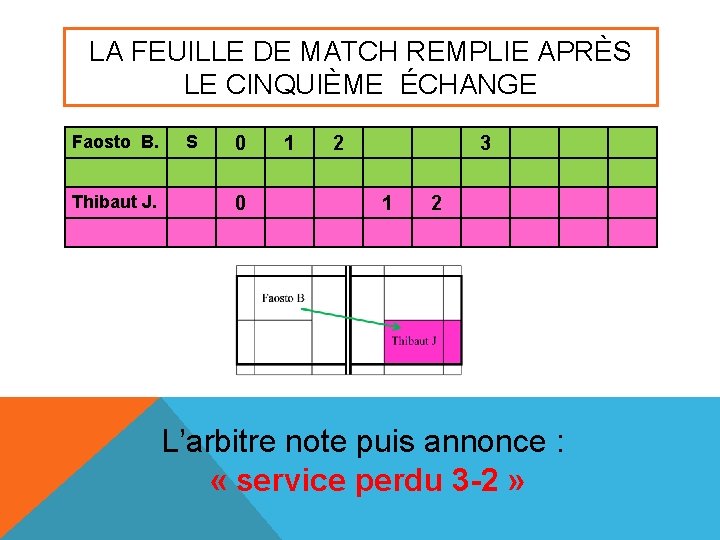 LA FEUILLE DE MATCH REMPLIE APRÈS LE CINQUIÈME ÉCHANGE Faosto B. Thibaut J. S