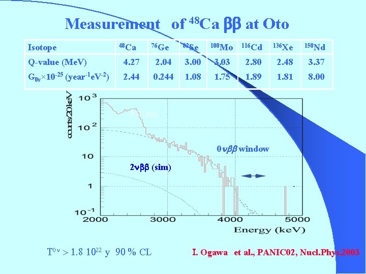 Measurement　of 48 Ca bb at Oto Isotope 48 Ca 76 Ge 82 Se 100