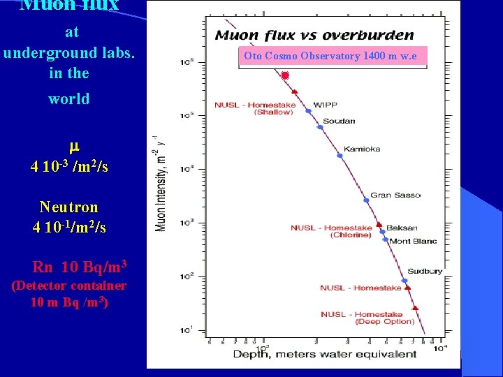 Muon flux at underground labs. in the world m 4 10 -3 /m 2/s
