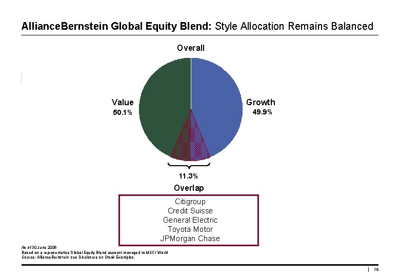 Alliance. Bernstein Global Equity Blend: Style Allocation Remains Balanced Overall Value Growth 50. 1%