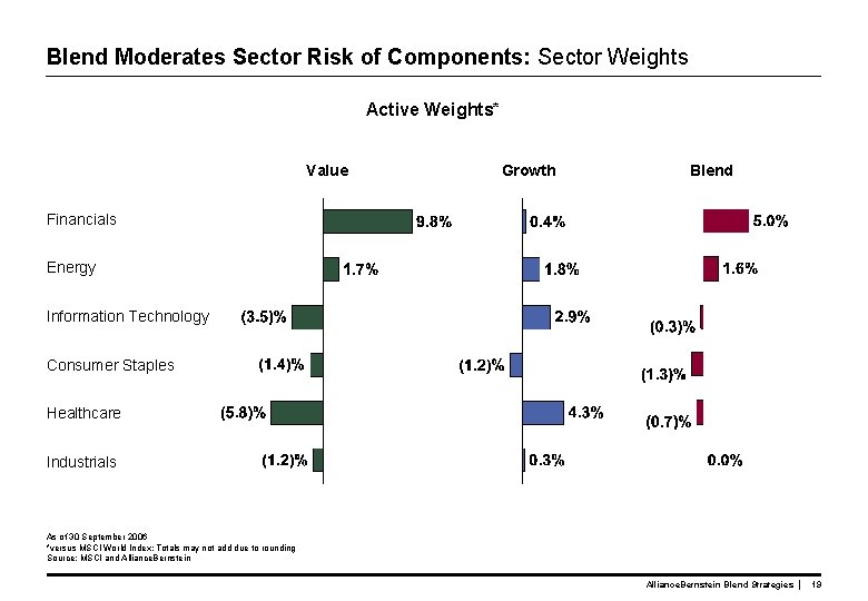 Blend Moderates Sector Risk of Components: Sector Weights Active Weights* Value Growth Blend Financials