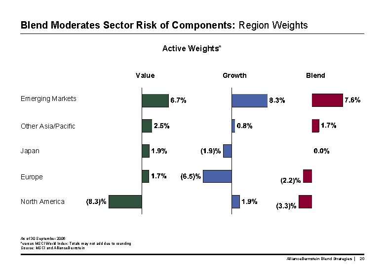 Blend Moderates Sector Risk of Components: Region Weights Active Weights* Value Growth Blend Emerging