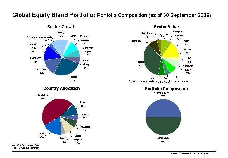 Global Equity Blend Portfolio: Portfolio Composition (as of 30 September 2006) Sector Growth Sector