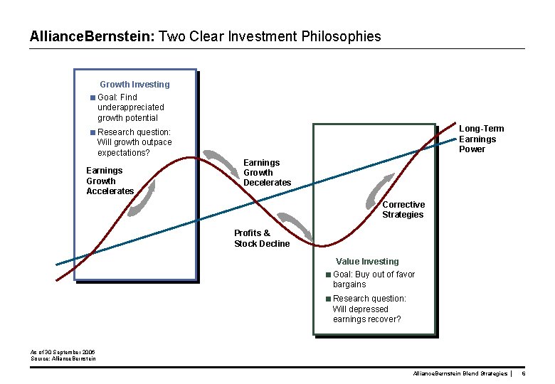 Alliance. Bernstein: Two Clear Investment Philosophies Growth Investing <Goal: Find underappreciated growth potential Long-Term