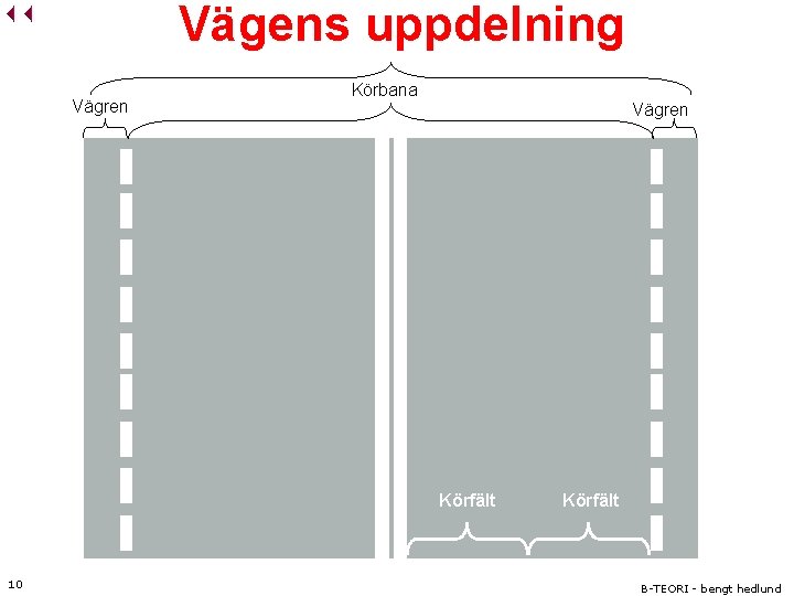 Vägens uppdelning Vägren Körbana Vägren Körfält 10 Körfält B-TEORI - bengt hedlund 