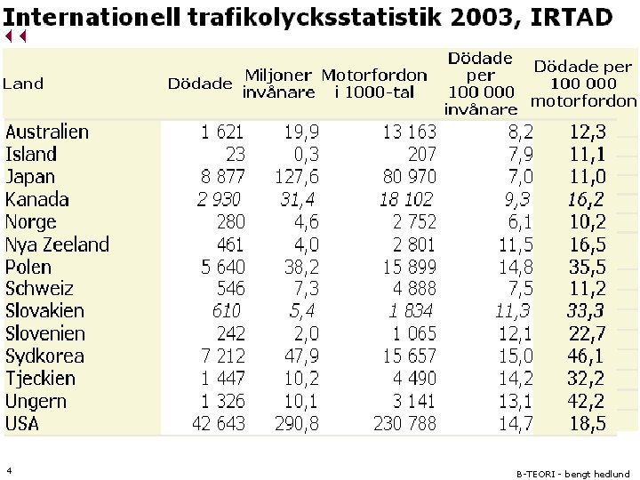 Internationell olycksstatistik - 2003 4 B-TEORI - bengt hedlund 