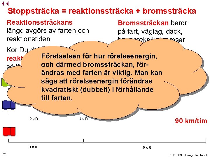 Stoppsträcka = reaktionssträcka + bromssträcka Reaktionssträckans längd avgörs av farten och reaktionstiden Bromssträckan beror