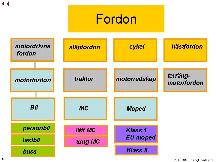 Fordon motordrivna fordon släpfordon cykel hästfordon motorfordon traktor motorredskap terrängmotorfordon Bil MC Moped personbil