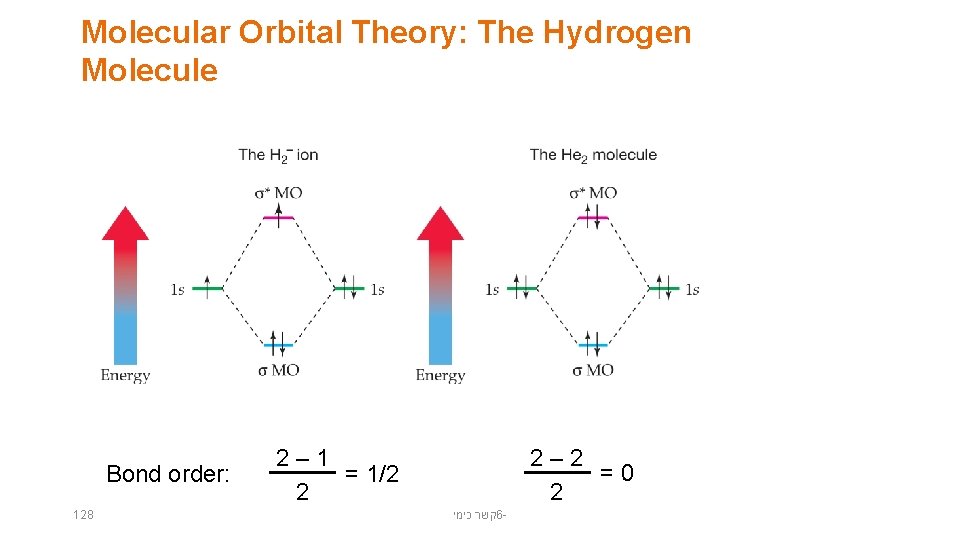 Molecular Orbital Theory: The Hydrogen Molecule Bond order: 128 2– 2 =0 2 2–