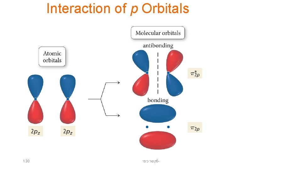 Interaction of p Orbitals 130 קשר כימי 6 - 