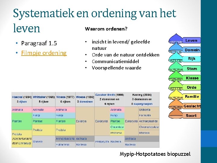 Systematiek en ordening van het Waarom ordenen? leven • Paragraaf 1. 5 • Filmpje