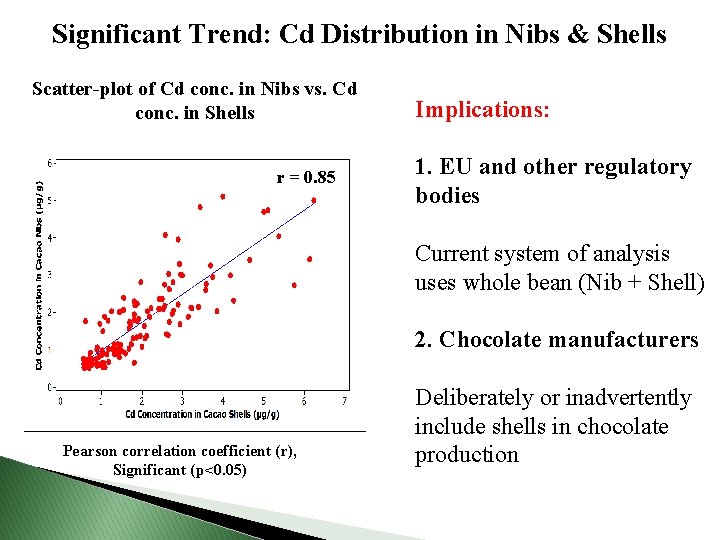 Significant Trend: Cd Distribution in Nibs & Shells Scatter-plot of Cd conc. in Nibs