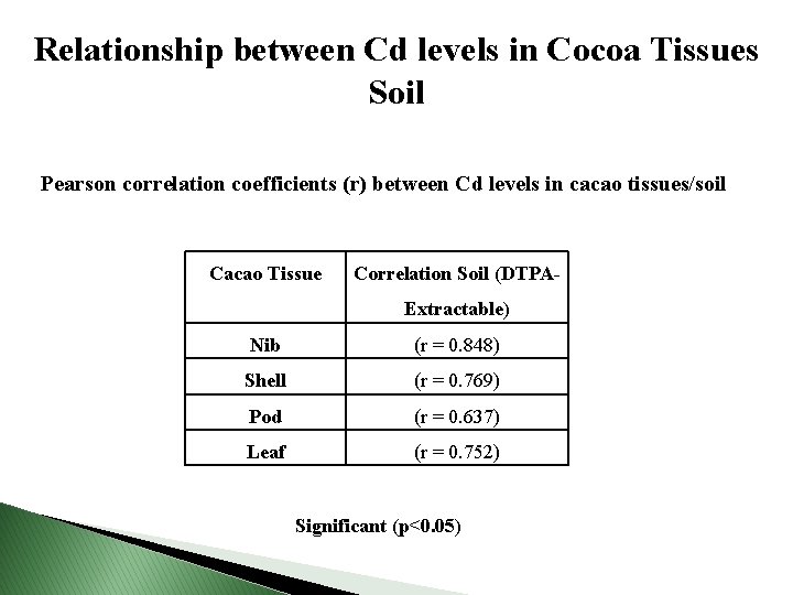 Relationship between Cd levels in Cocoa Tissues Soil Pearson correlation coefficients (r) between Cd