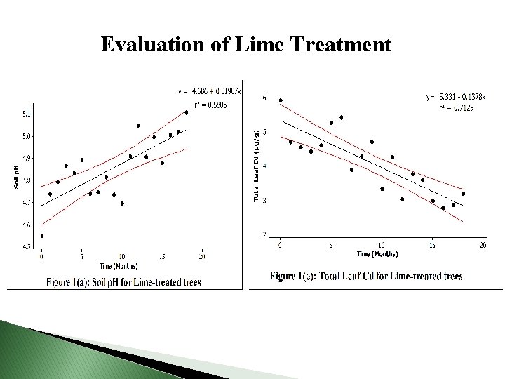 Evaluation of Lime Treatment 