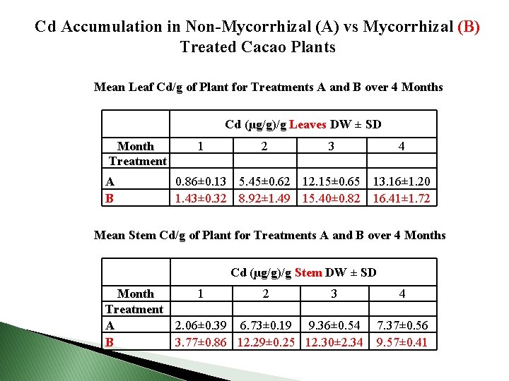 Cd Accumulation in Non-Mycorrhizal (A) vs Mycorrhizal (B) Treated Cacao Plants Mean Leaf Cd/g