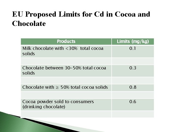 EU Proposed Limits for Cd in Cocoa and Chocolate Products Limits (mg/kg) Milk chocolate