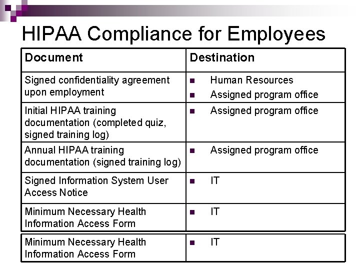 HIPAA Compliance for Employees Document Destination Signed confidentiality agreement upon employment n n Human