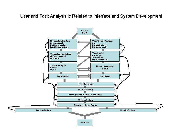 User and Task Analysis is Related to Interface and System Development Project Start Corporate