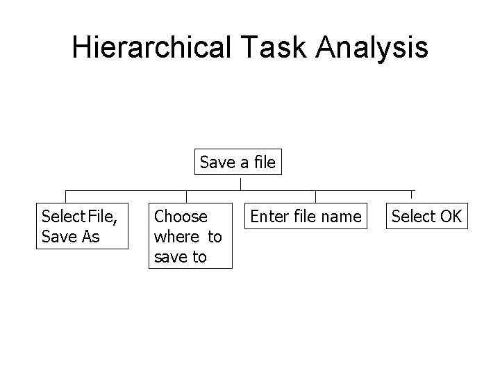 Hierarchical Task Analysis Save a file Select File, Save As Choose where to save
