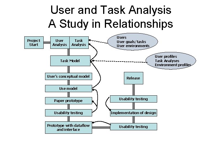 User and Task Analysis A Study in Relationships Project Start User Analysis Task Analysis