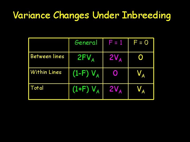 Variance Changes Under Inbreeding General F=1 F=0 Between lines 2 FVA 2 VA 0