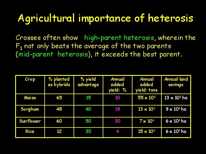 Agricultural importance of heterosis Crosses often show high-parent heterosis, wherein the F 1 not