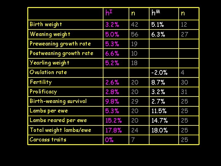 h. I n h. M n Birth weight 3. 2% 42 5. 1% 12