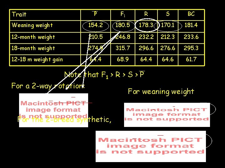 Trait P F 1 R S BC Weaning weight 154. 2 180. 5 178.