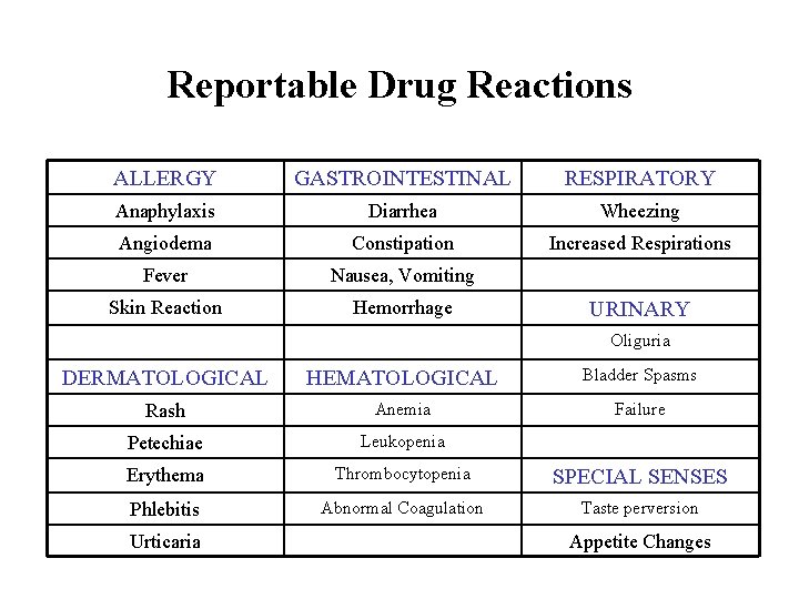 Reportable Drug Reactions ALLERGY GASTROINTESTINAL RESPIRATORY Anaphylaxis Diarrhea Wheezing Angiodema Constipation Increased Respirations Fever