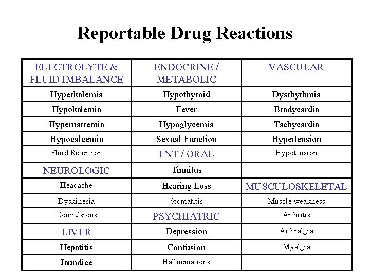 Reportable Drug Reactions ELECTROLYTE & FLUID IMBALANCE ENDOCRINE / METABOLIC VASCULAR Hyperkalemia Hypothyroid Dysrhythmia
