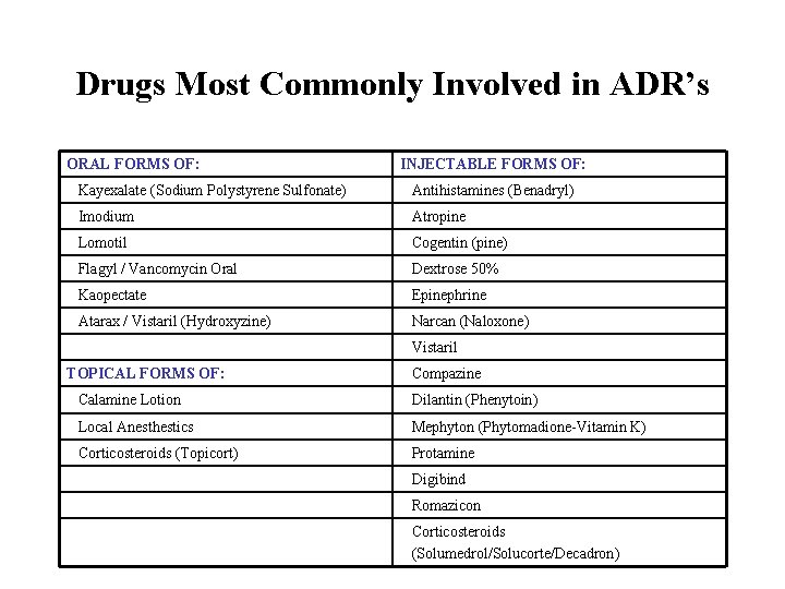 Drugs Most Commonly Involved in ADR’s ORAL FORMS OF: INJECTABLE FORMS OF: Kayexalate (Sodium