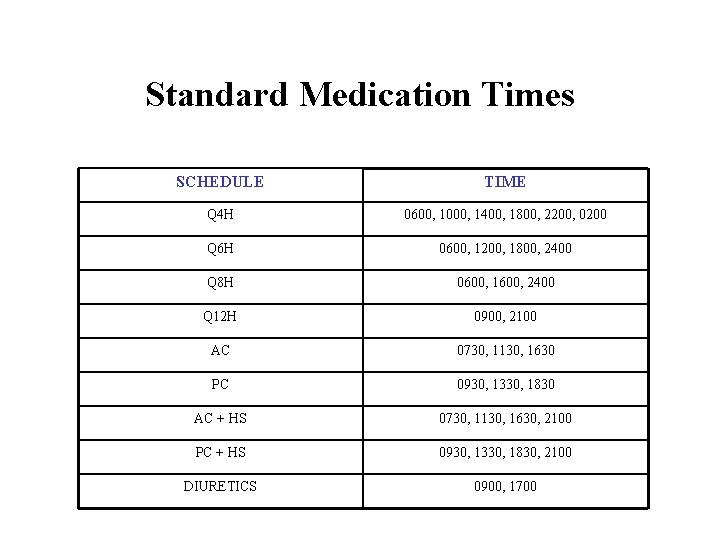 Standard Medication Times SCHEDULE TIME Q 4 H 0600, 1000, 1400, 1800, 2200, 0200