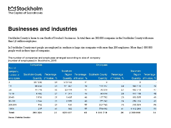 Businesses and industries Stockholm County is home to one fourth of Sweden’s businesses. In