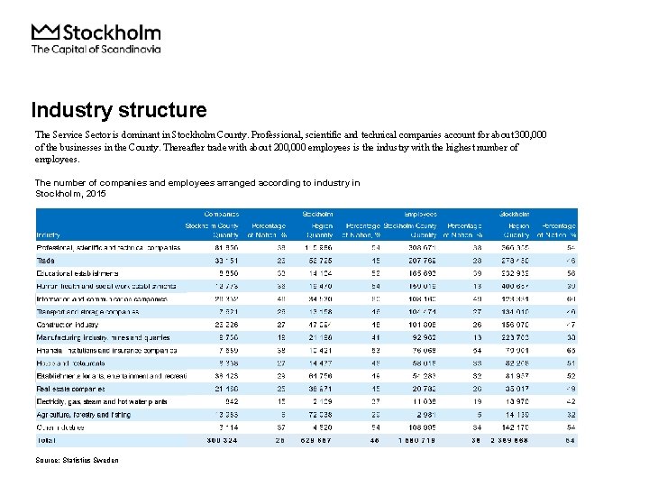 Industry structure The Service Sector is dominant in Stockholm County. Professional, scientific and technical