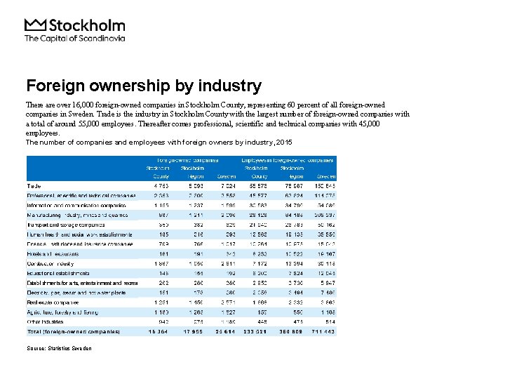 Foreign ownership by industry There are over 16, 000 foreign-owned companies in Stockholm County, Foreign ownership by industry There are over 16, 000 foreign-owned companies in Stockholm County,