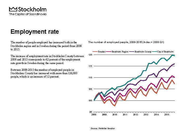 Employment rate The number of people employed has increased both in the Stockholm region