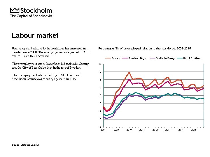 Labour market Unemployment relative to the workforce has increased in Sweden since 2008. The