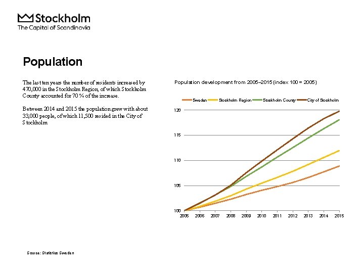 Population The last ten years the number of residents increased by 470, 000 in