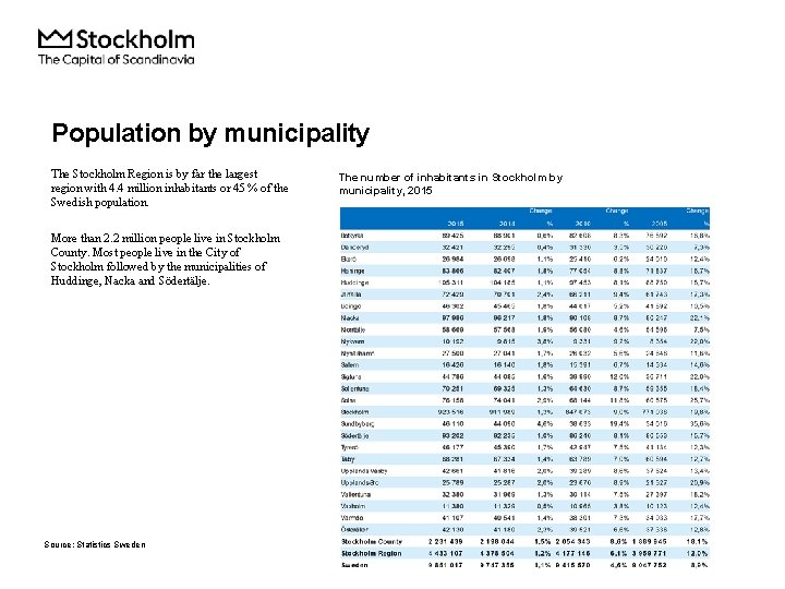 Population by municipality The Stockholm Region is by far the largest region with 4. Population by municipality The Stockholm Region is by far the largest region with 4.