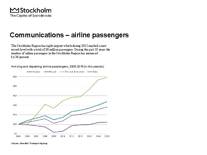 Communications – airline passengers The Stockholm Region has eight airports which during 2015 reached