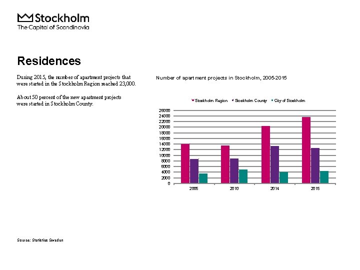 Residences During 2015, the number of apartment projects that were started in the Stockholm