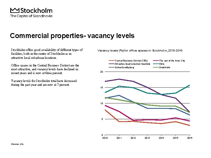 Commercial properties- vacancy levels Stockholm offers good availability of different types of facilities, both