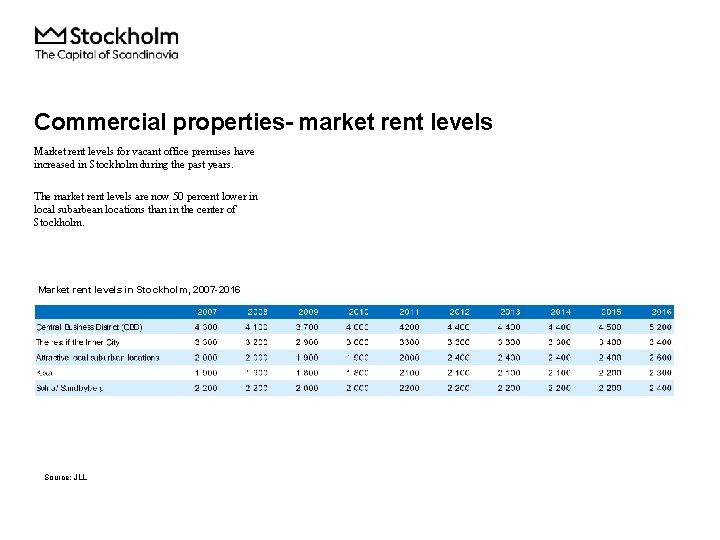 Commercial properties- market rent levels Market rent levels for vacant office premises have increased