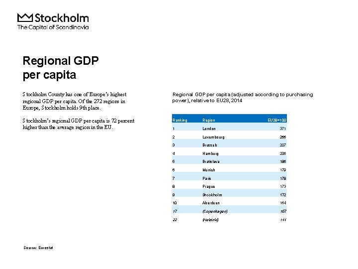 Regional GDP per capita Stockholm County has one of Europe’s highest regional GDP per