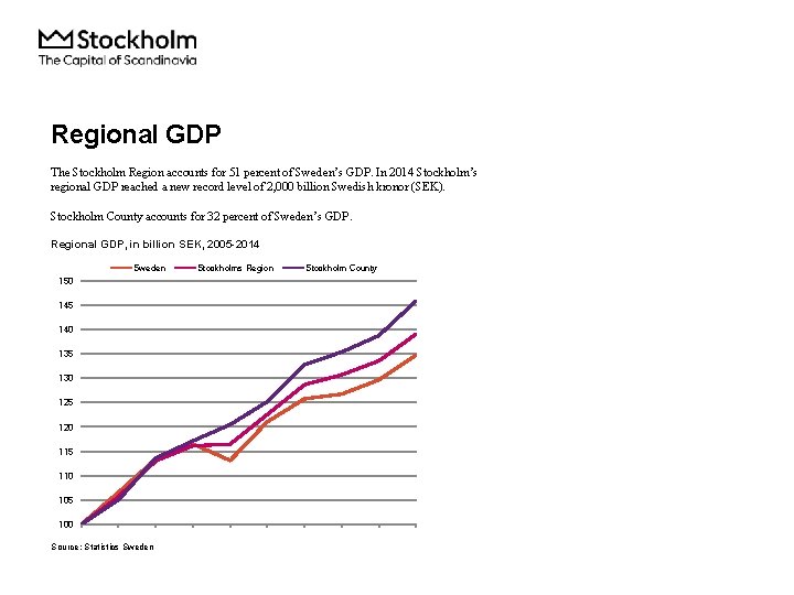 Regional GDP The Stockholm Region accounts for 51 percent of Sweden’s GDP. In 2014