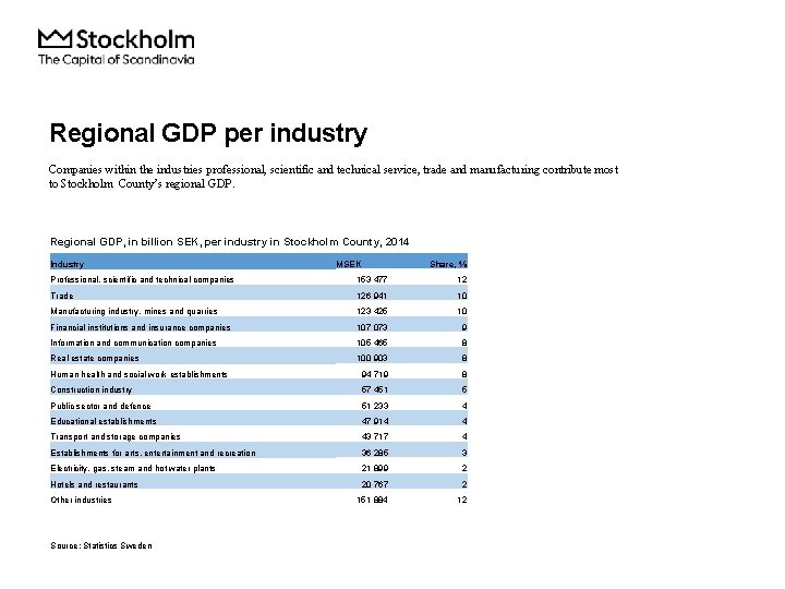 Regional GDP per industry Companies within the industries professional, scientific and technical service, trade