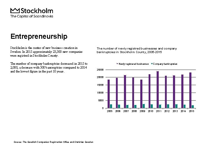 Entrepreneurship Stockholm is the center of new business creation in Sweden. In 2015 approximately